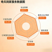 斩获网易家居领军品牌，奇兵到家以全链路服